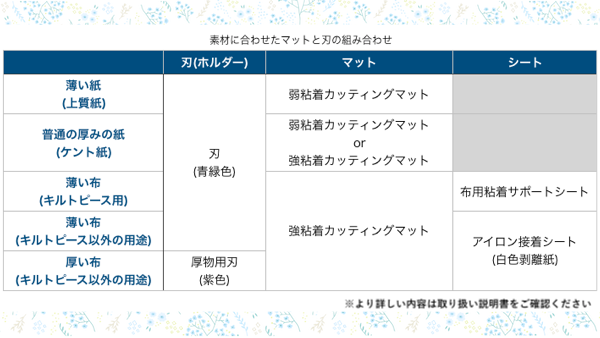 素材に合わせたマットと刃の組み合わせ